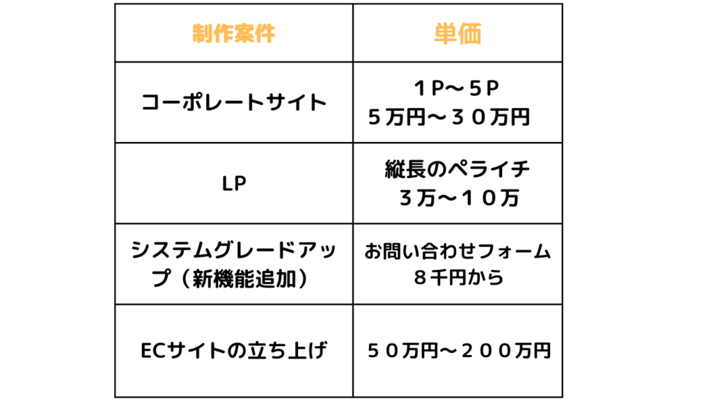 ノーコードしゅにゅうめやすがぞう